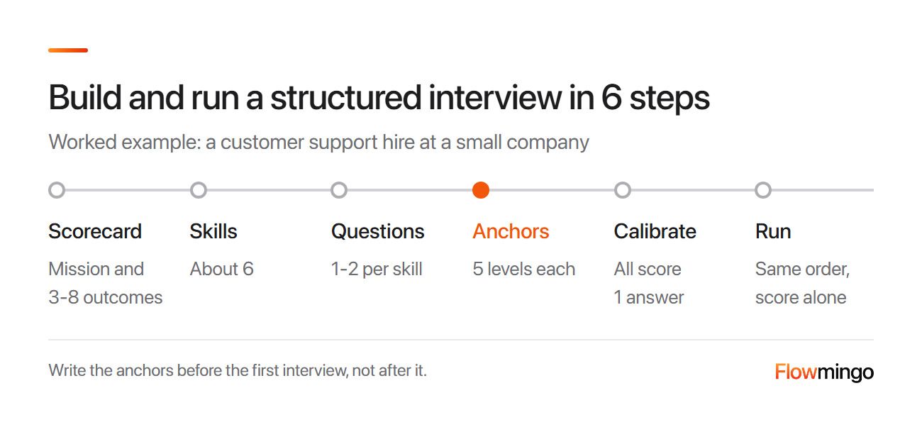 How to build and run a structured interview in 6 steps, from role scorecard to scoring alone