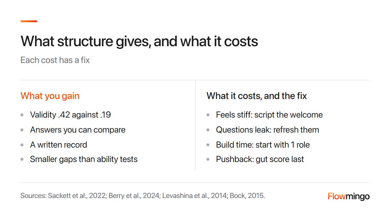 Structured interview pros and cons: validity .42 against .19, and a fix for each drawback