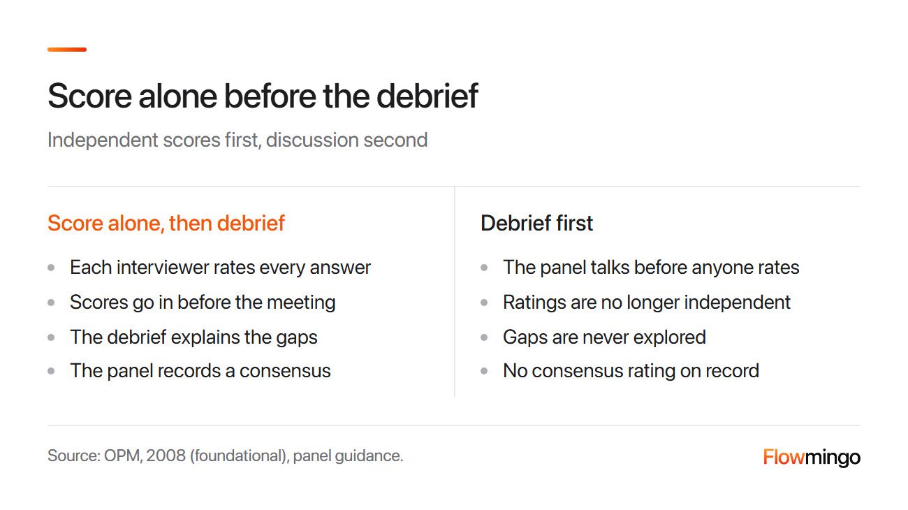 Interview scorecard practice: each interviewer scores alone before the debrief, then the panel compares