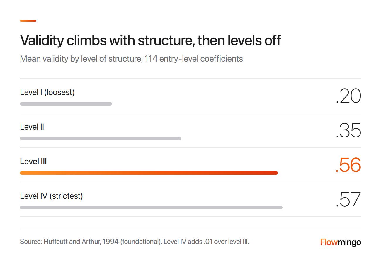 Interview validity rising from .20 for an unstructured interview (level I) to .56 and .57 at levels III and IV
