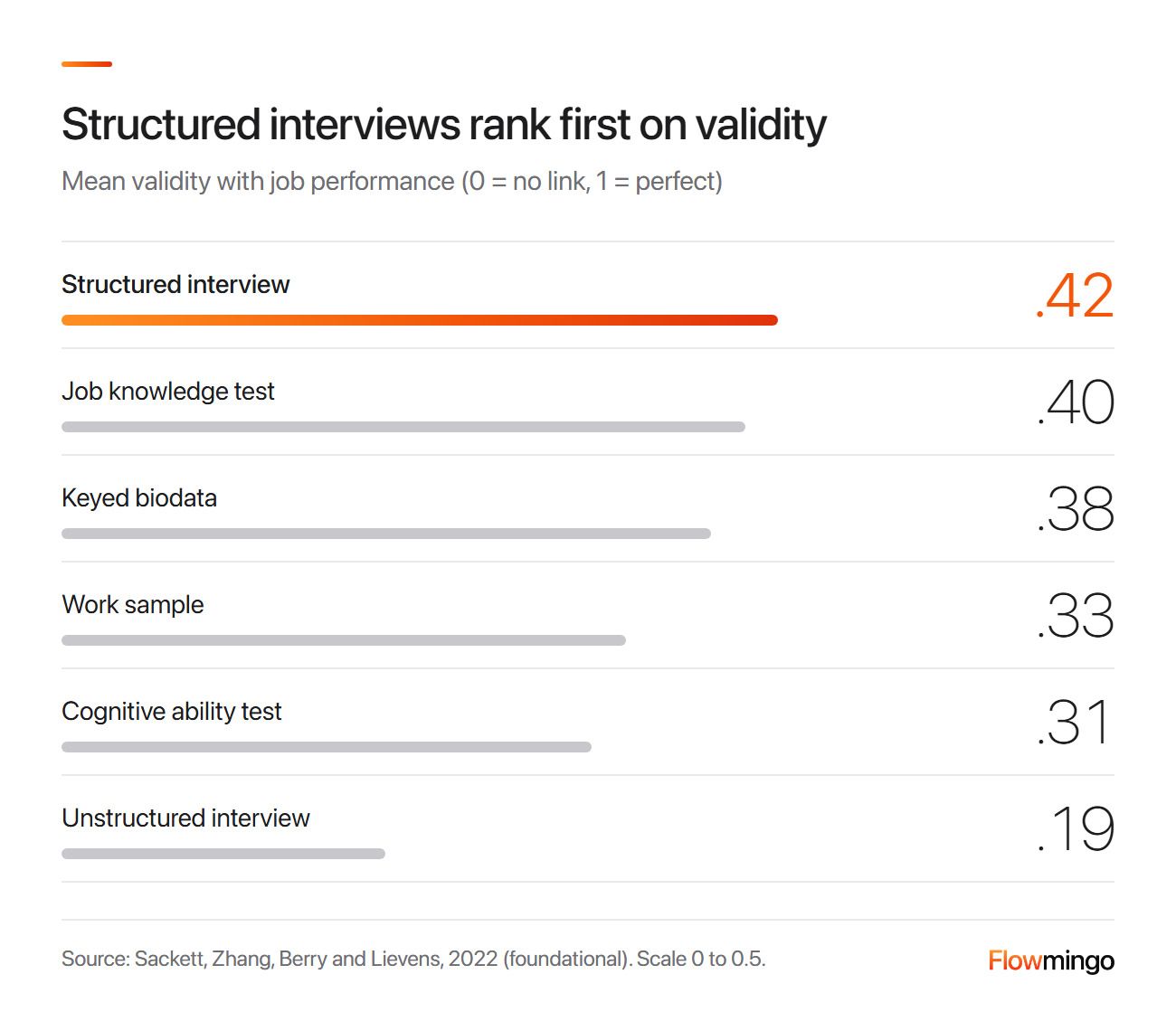 Structured interview validity of .42 against .19 for an unstructured interview and 4 other hiring methods
