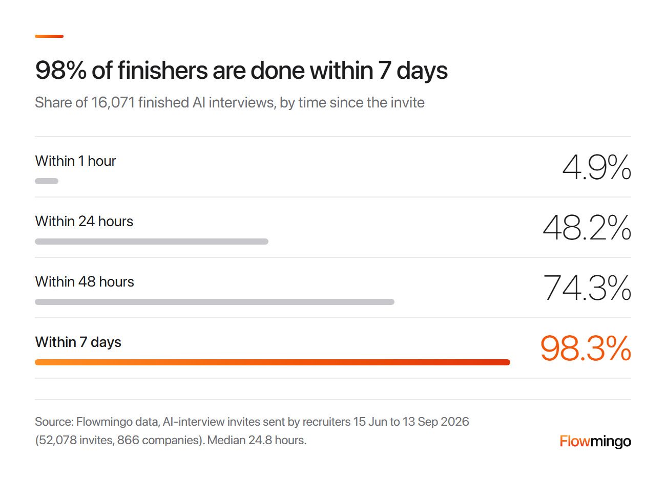 Interview invite email deadline: 48.2% of finishers were done within 24 hours, 74.3% within 48 hours and 98.3% within 7 days