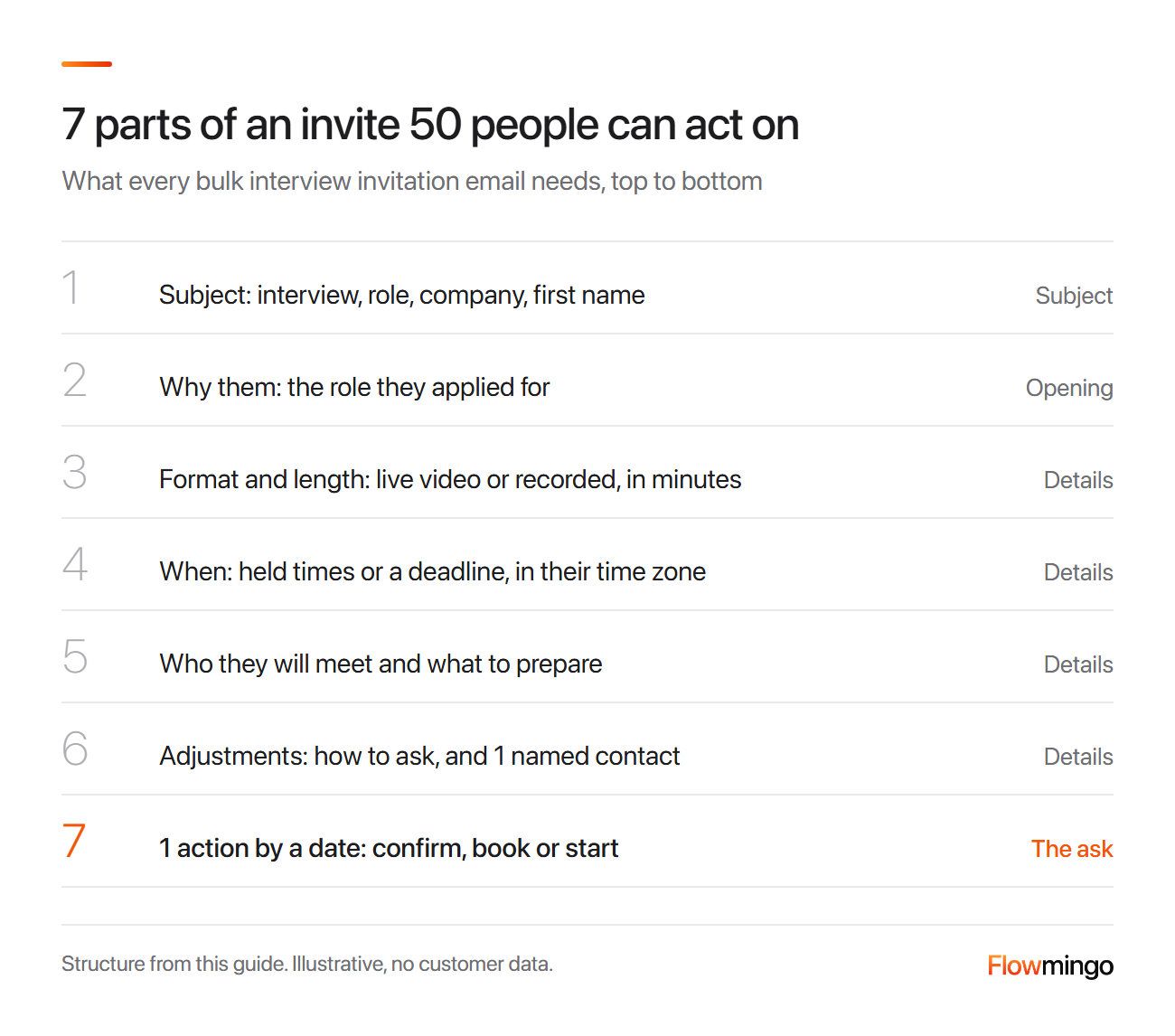 Interview invitation email anatomy: subject, why them, format and length, when, who, adjustments contact and 1 action by a date