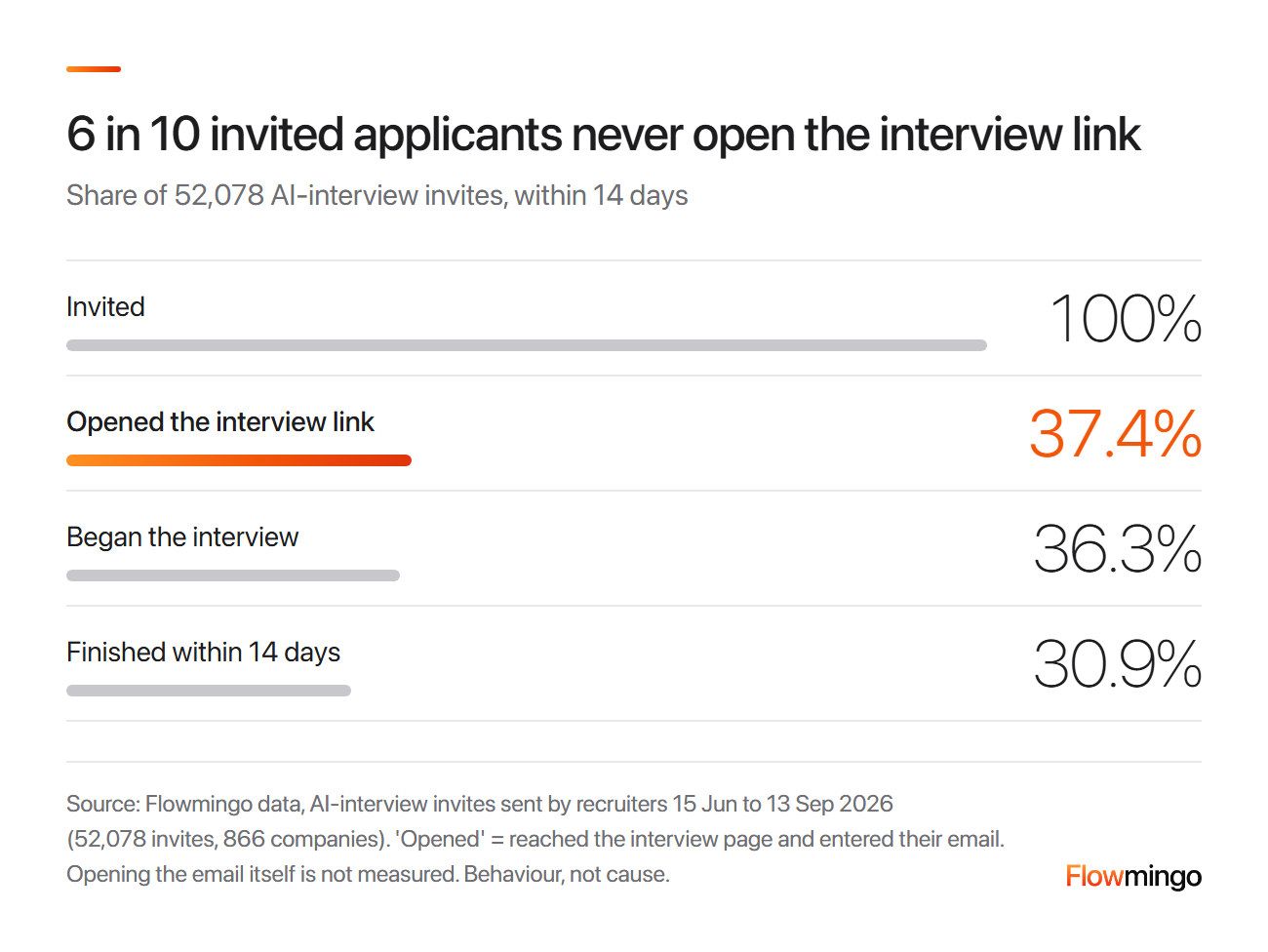 Interview invite email results: of 52,078 AI interview invites, 37.4% opened the interview link, 36.3% began and 30.9% finished within 14 days