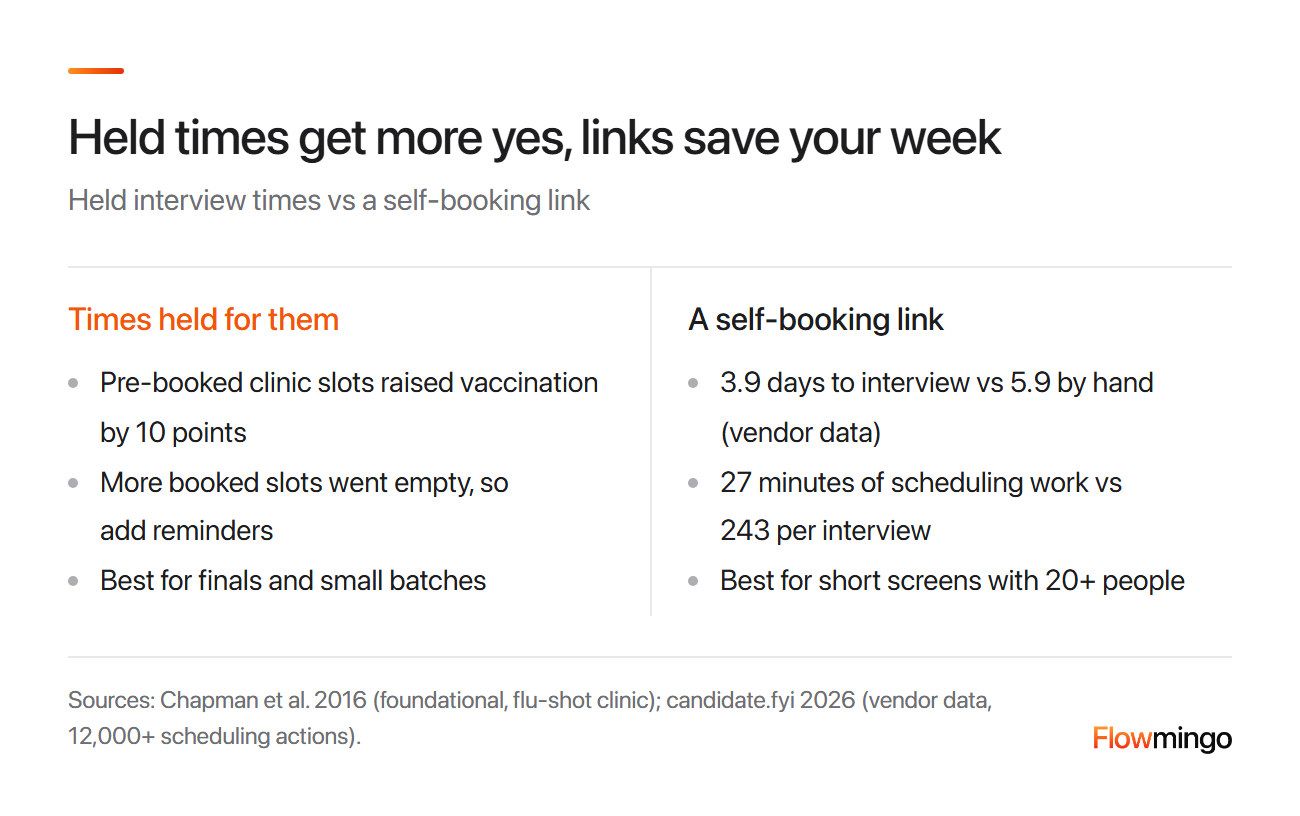 Interview scheduling email choice: pre-booked flu-shot slots raised vaccination by 10 points, while a booking link cut time to interview from 5.9 to 3.9 days