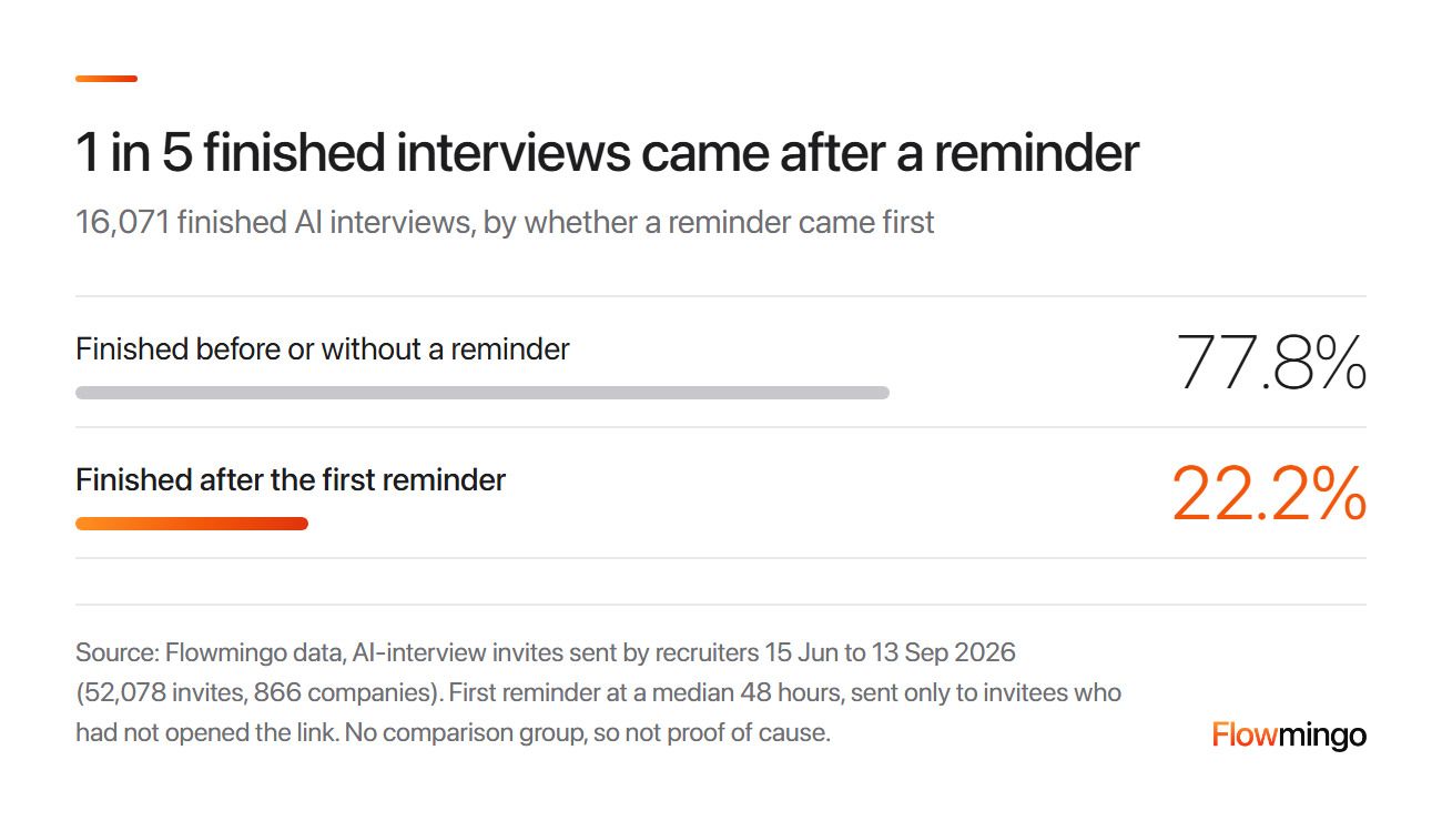 Interview invite email reminders: 22.2% of 16,071 finished AI interviews came in after the first reminder, sent at a median 48 hours