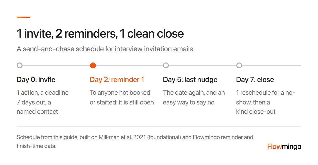 Interview invitation email follow-up schedule: invite on day 0, reminder on day 2, last nudge on day 5, close on day 7
