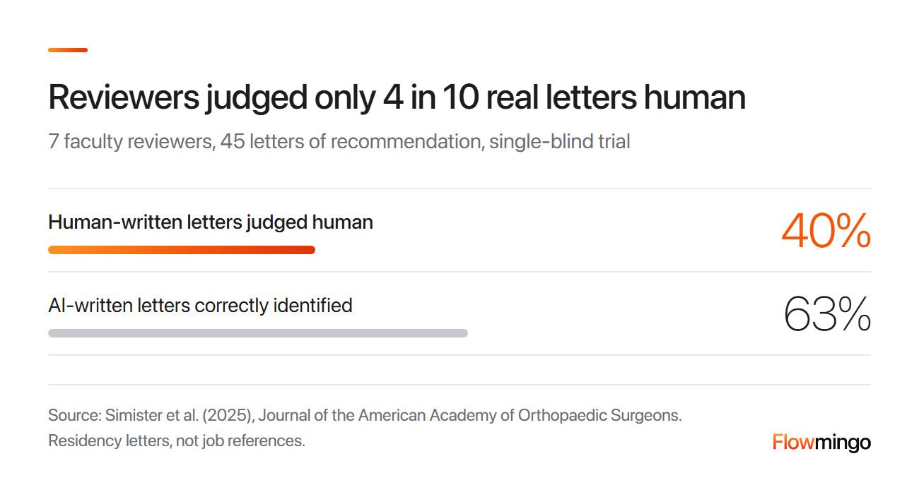 Fake reference check risk: reviewers judged only 40% of human-written letters human and spotted 63% of AI-written ones