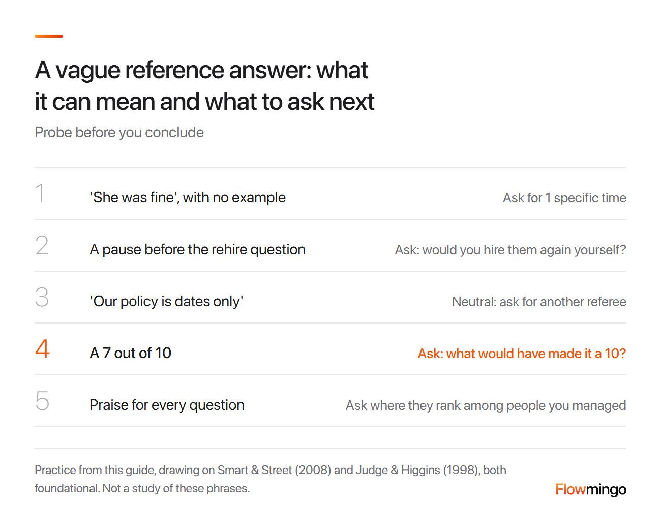 Reference check answers decoded: faint praise, a pause on rehire, a dates-only policy, a 7 out of 10, praise for everything