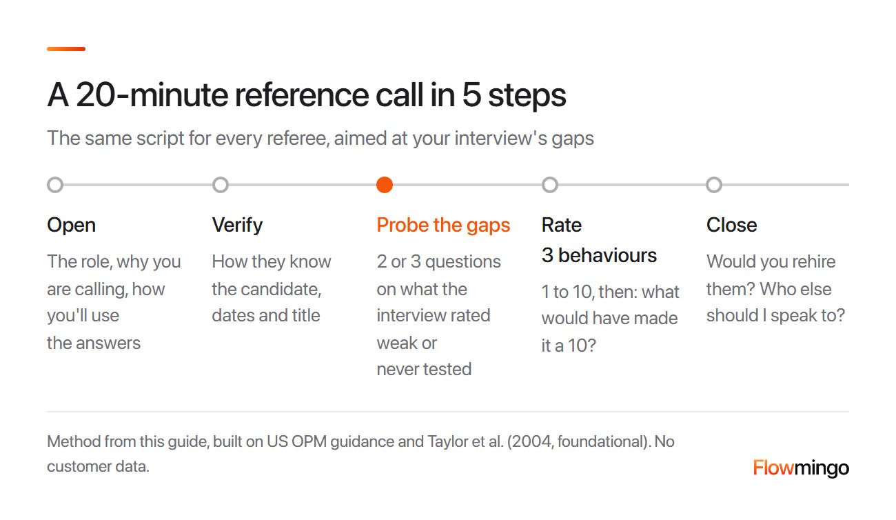 Reference check questions in a 20-minute call: open, verify, probe the interview's gaps, rate 3 behaviours, close