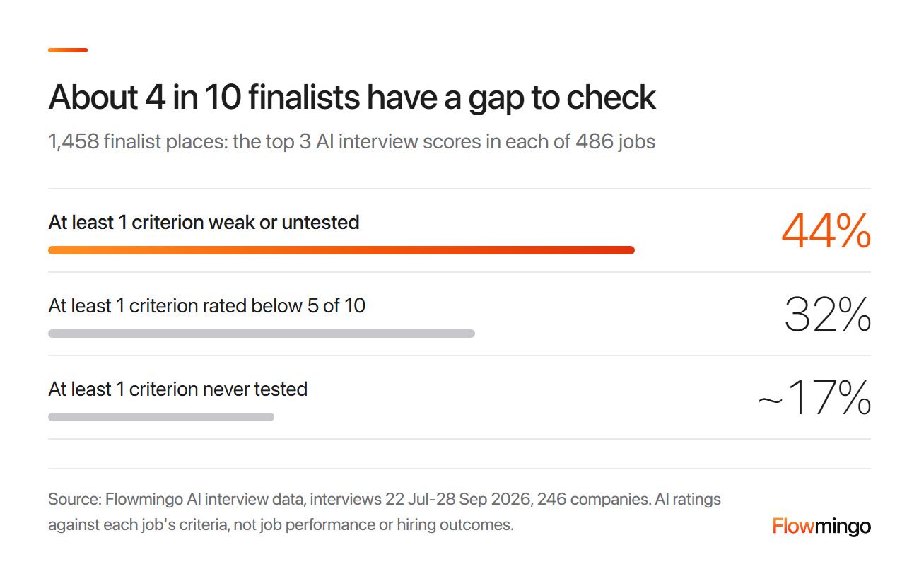 Employment reference check targets: 44% of AI interview finalists had at least 1 criterion rated weak or never tested