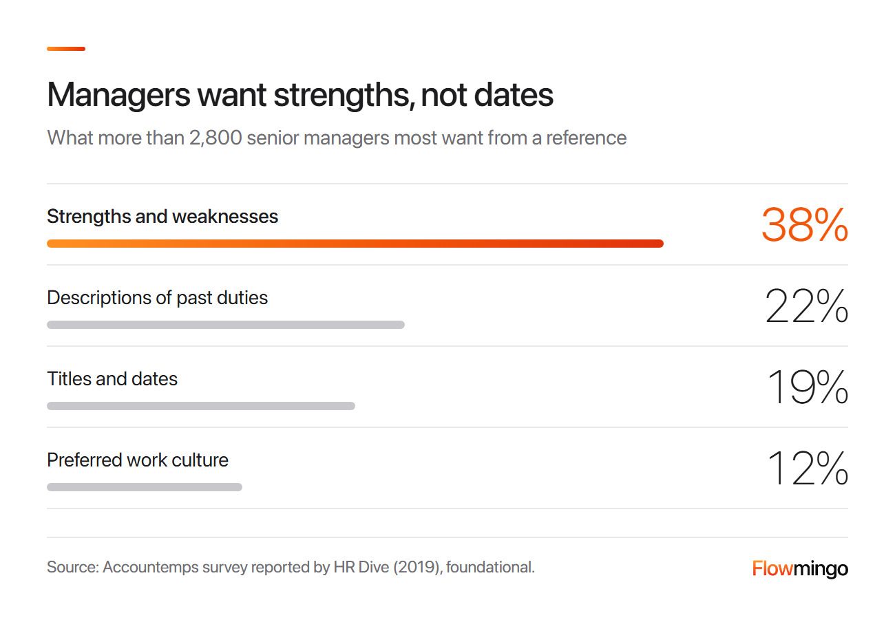 What managers want from a reference check: strengths and weaknesses 38%, past duties 22%, titles and dates 19%