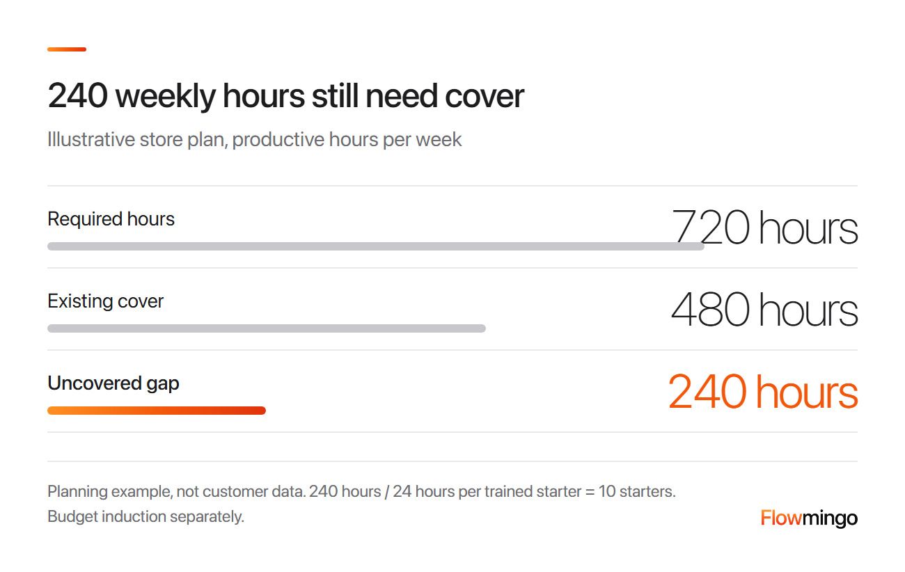 Seasonal staffing calculation with required hours, existing cover and the weekly gap