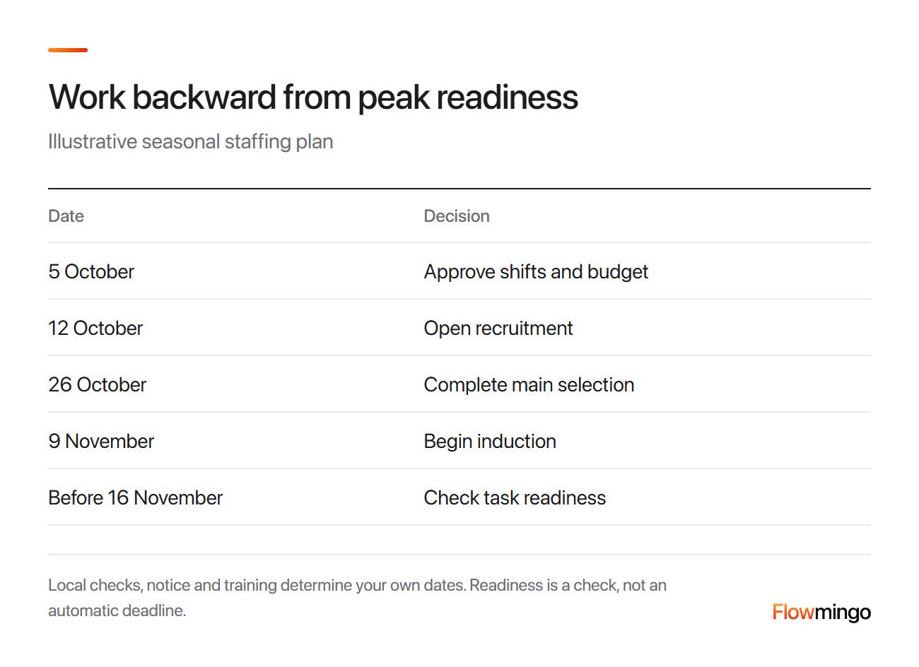 Retail hiring timeline from approved shifts to readiness before peak demand