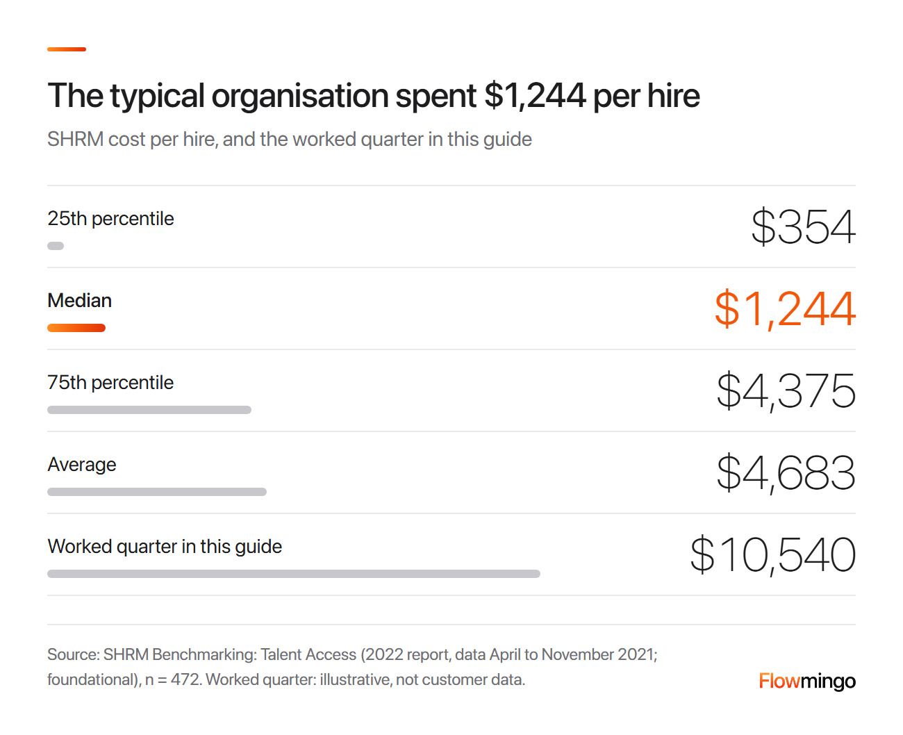 Cost per hire: SHRM median $1,244, 75th percentile $4,375 and average $4,683