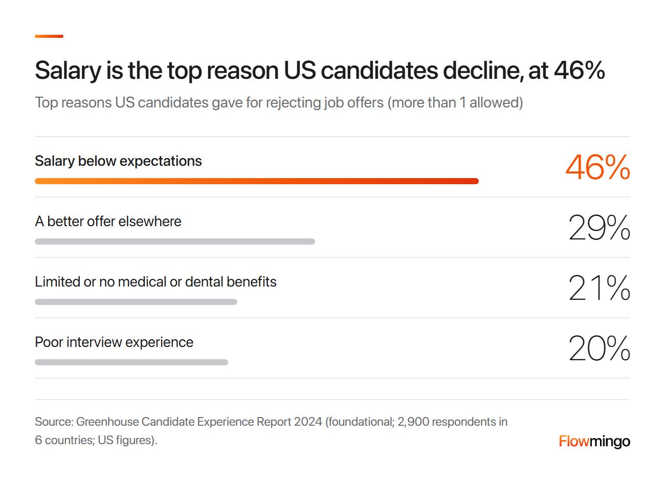 Recruitment KPIs for offers: US candidates rejecting job offers named salary below expectations (46%) and a better offer (29%) most