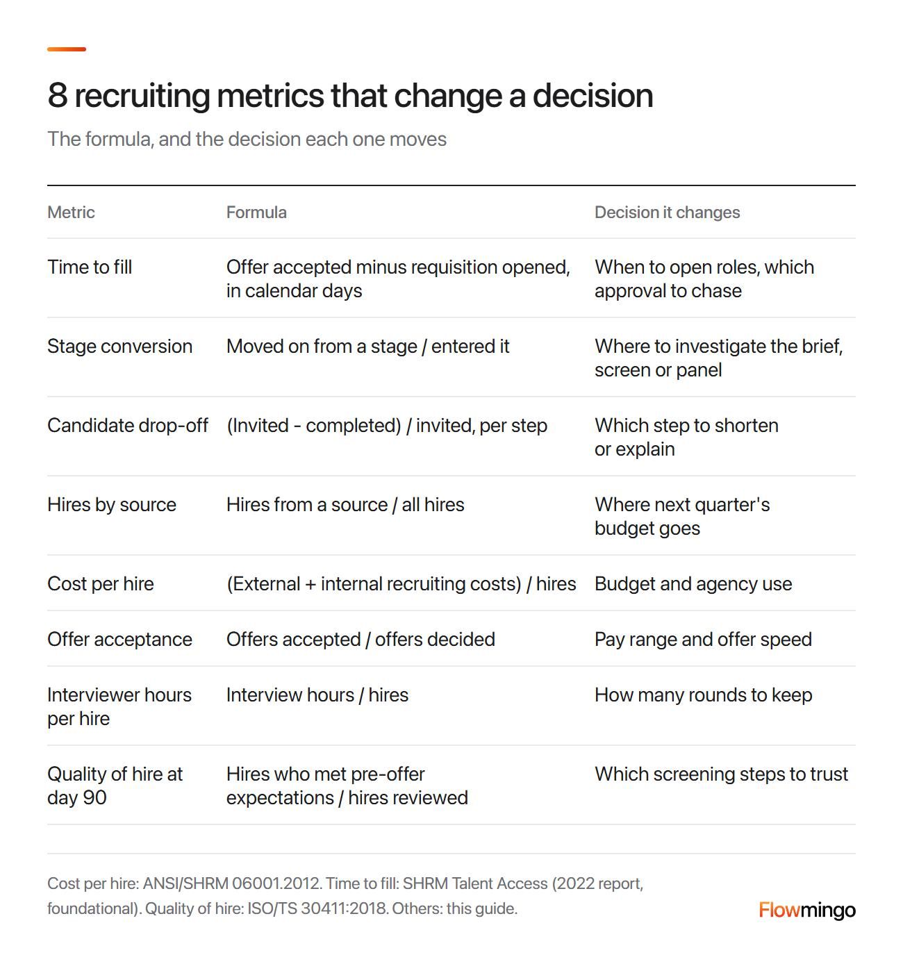 Recruiting metrics: 8 to report, each with its formula and the decision it changes