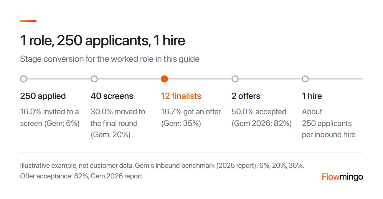 Recruitment KPIs for 1 role: 250 applicants, 40 screens, 12 finalists, 2 offers and 1 hire