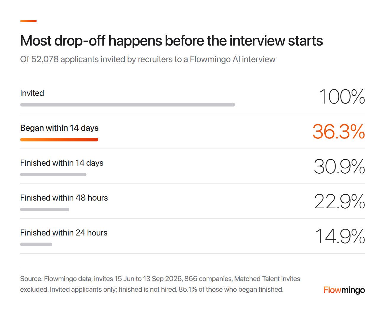 Recruitment KPIs for drop-off: of all invited applicants, 36.3% began an AI interview within 14 days and 30.9% finished