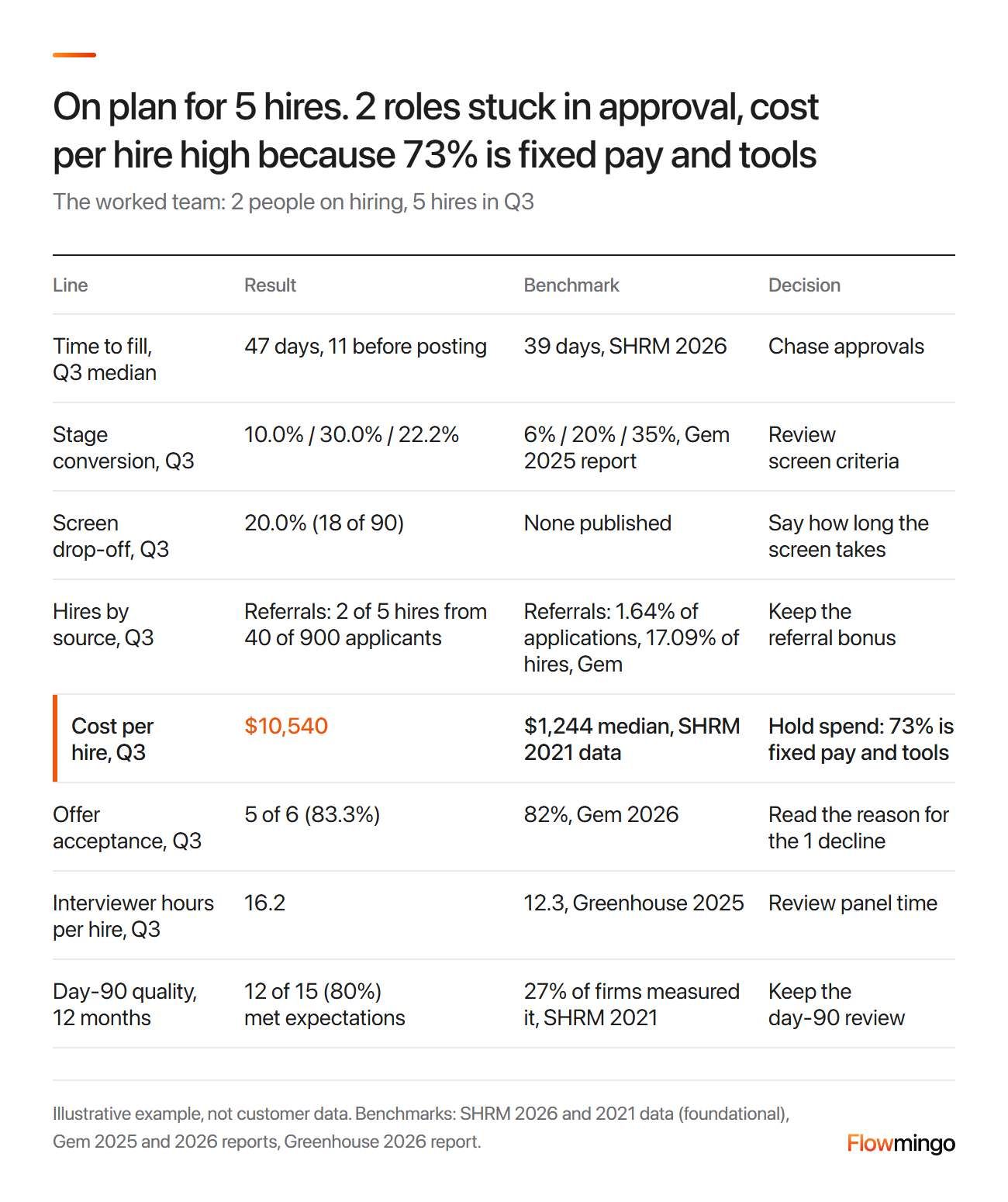 Recruiting metrics dashboard on 1 page, filled in for a 2-person hiring team, with cost per hire of $10,540 against SHRM's $1,244 median highlighted