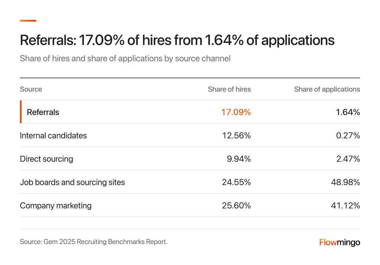 Recruitment KPIs by source: referrals are 1.64% of applications but 17.09% of hires