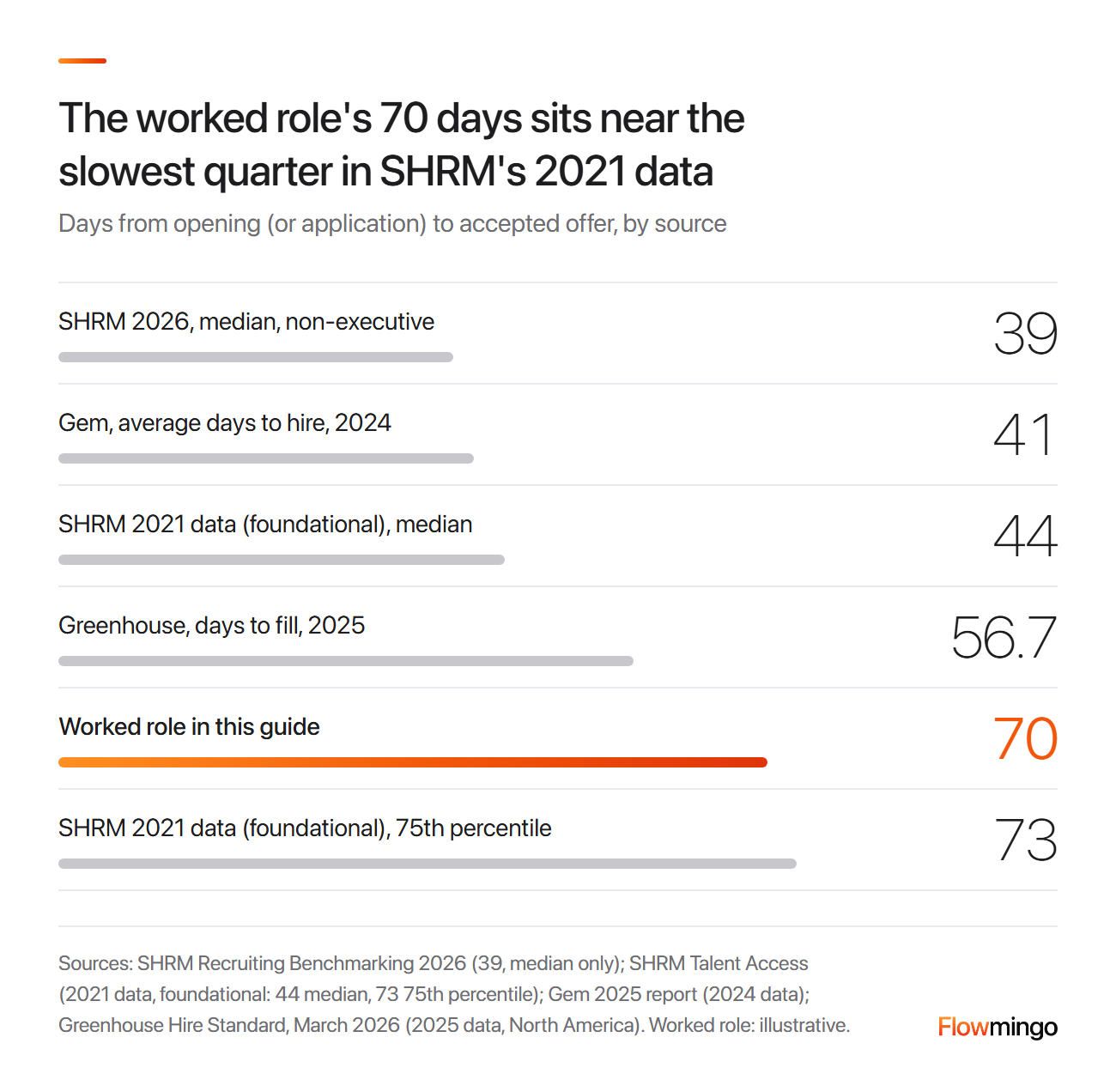 Time to fill benchmarks: SHRM's 2026 median of 39 days, Gem 41 days to hire, Greenhouse 56.7 days to fill, and the 70-day worked role near SHRM's foundational 2021 75th percentile of 73