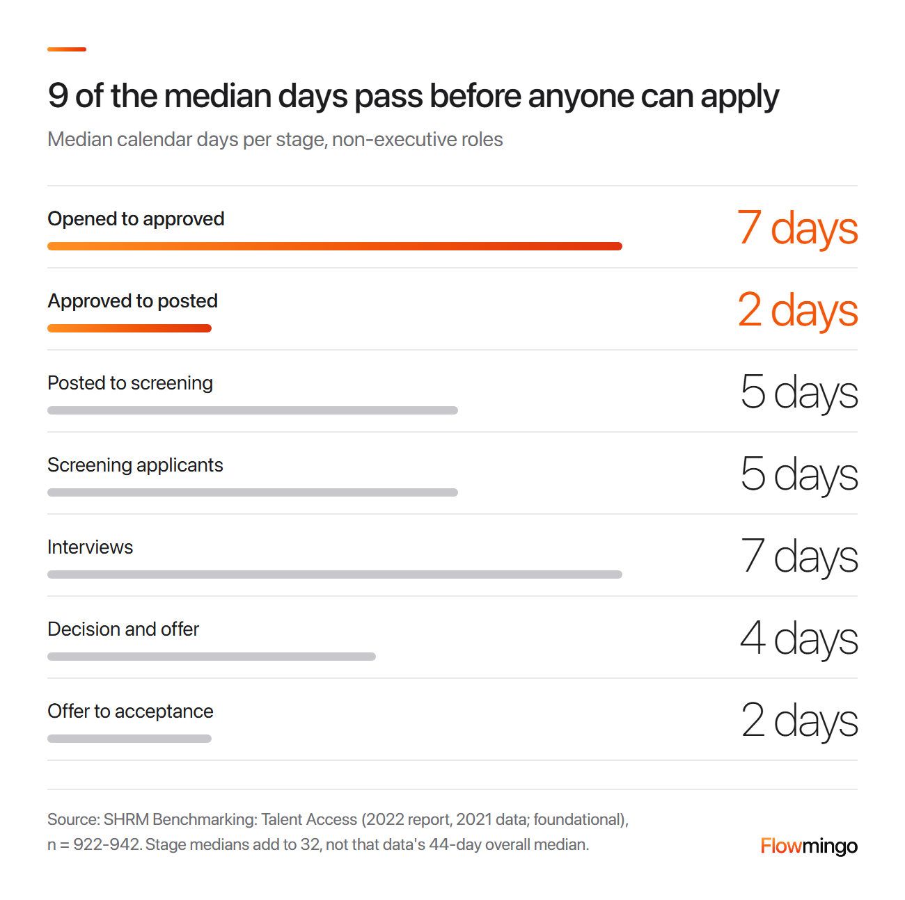 Time to fill by stage: 7 days to approve a job and 2 days to post it before anyone can apply