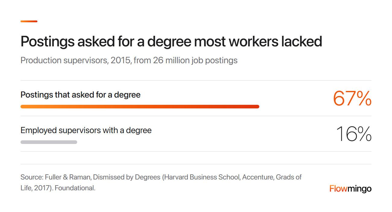 Job specification requirements: 67% of production-supervisor postings asked for a degree, but 16% of employed supervisors had one