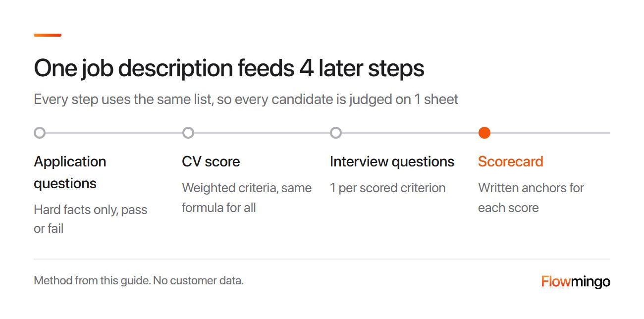 Job description example: 1 description feeds application questions, CV scoring, interview questions and a scorecard