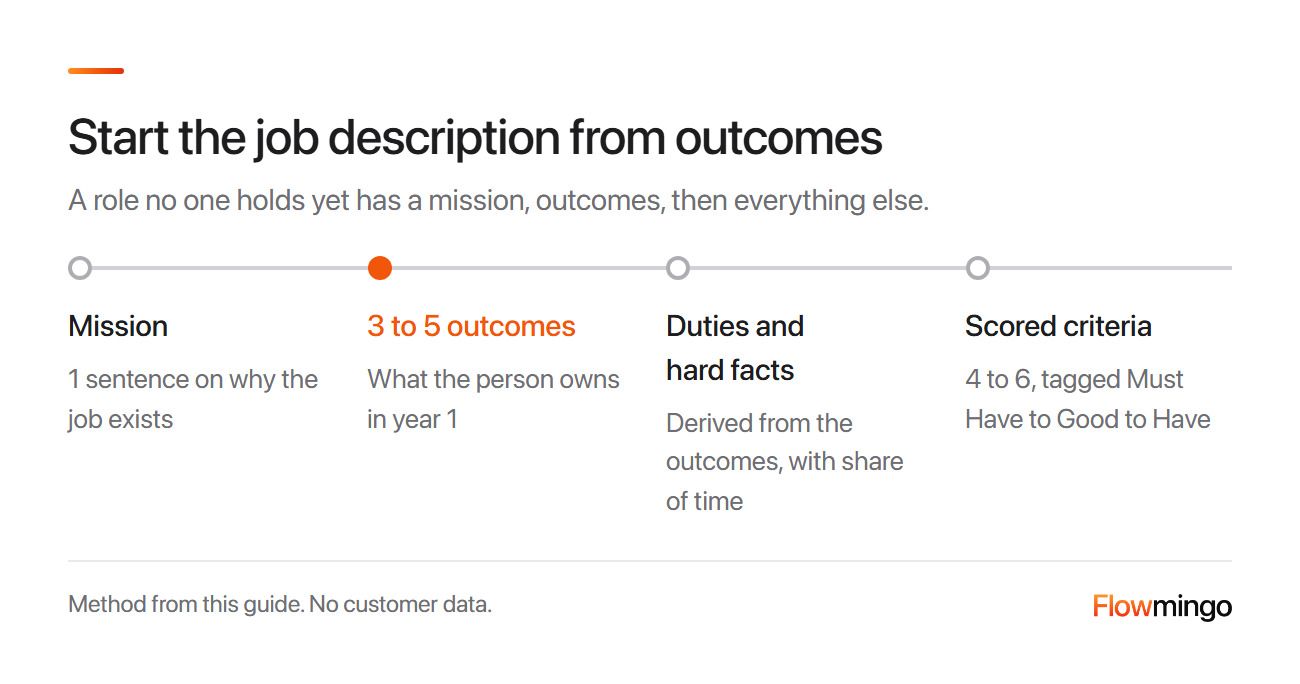 How to write a job description: a mission, 3 to 5 outcomes, then duties, hard facts and scored criteria