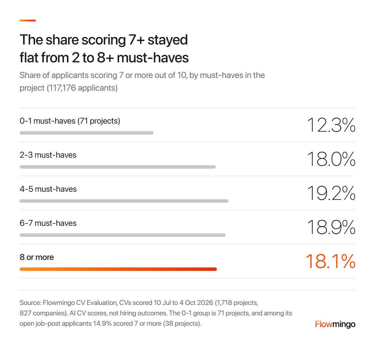Bar chart for a job description template: 18.0% to 19.2% of applicants scored 7 or more out of 10 whether the project had 2-3 or 8 or more must-haves