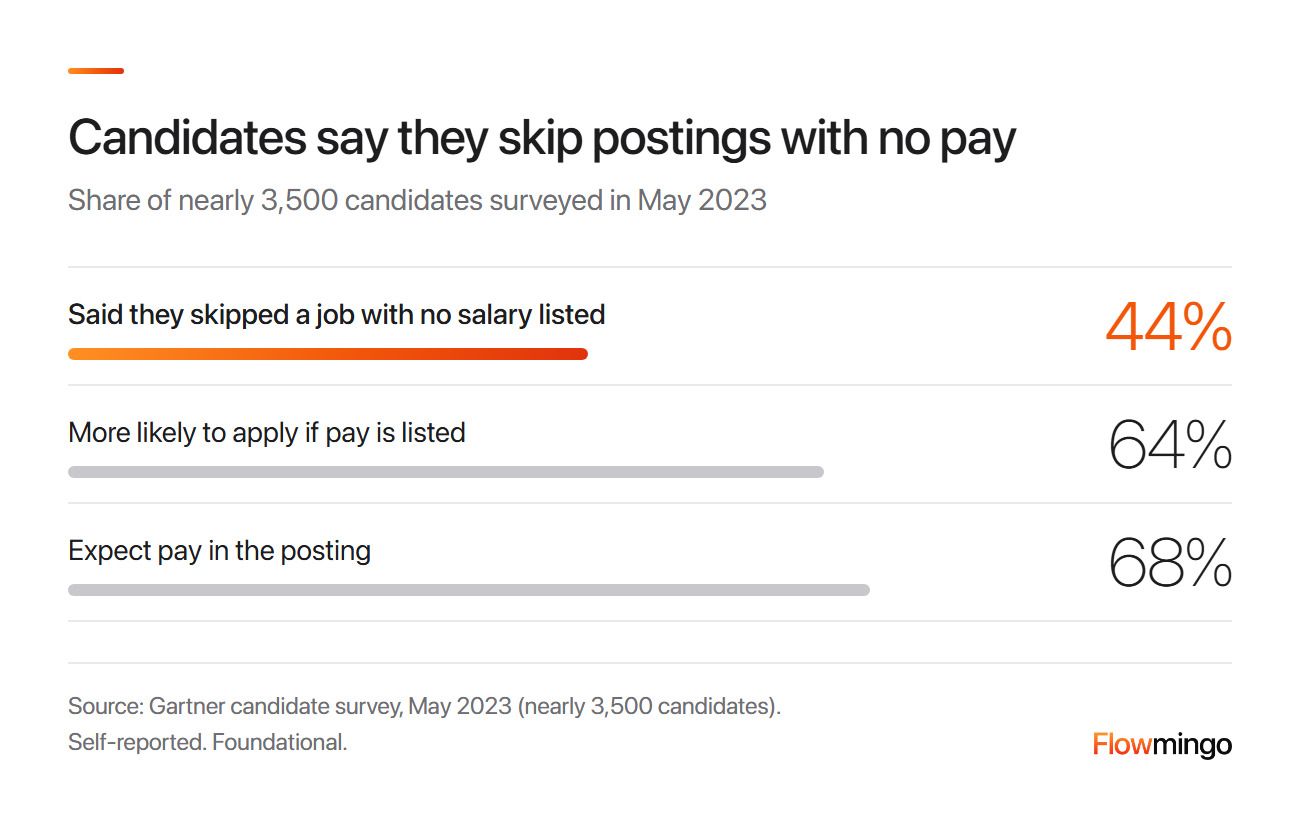 How to write a job description with a pay range: 44% of candidates said they skipped a job with no salary listed, and 68% expect pay in the posting