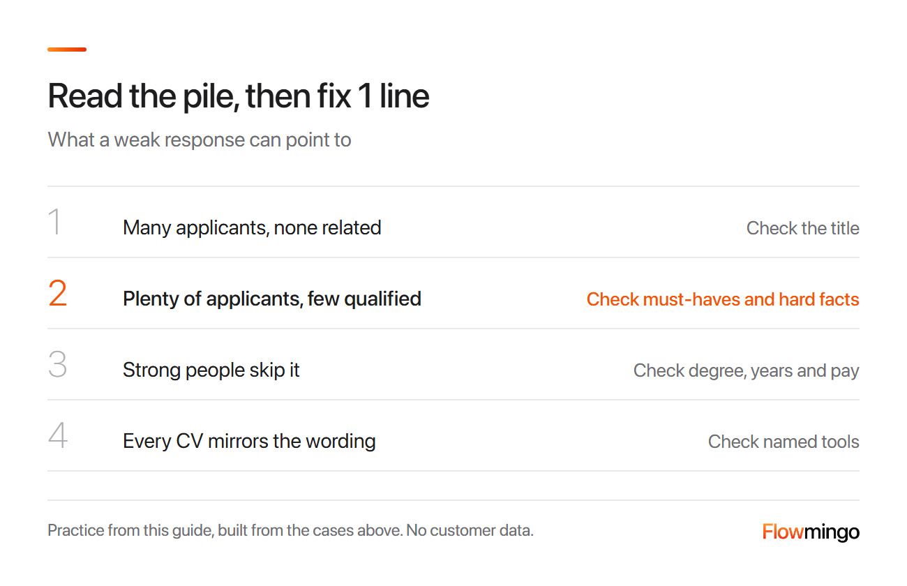 List of 4 weak-response patterns for a job description template, each with the line to check: the title, the must-haves and hard facts, degree, years and pay, or named tools