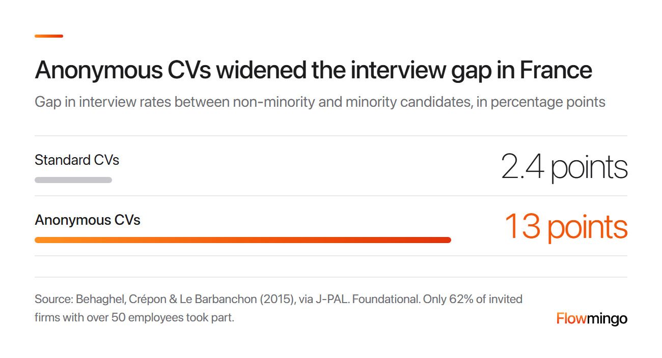 Blind hiring trial: the interview gap for minority candidates grew from 2.4 to 13 percentage points when CVs were anonymized