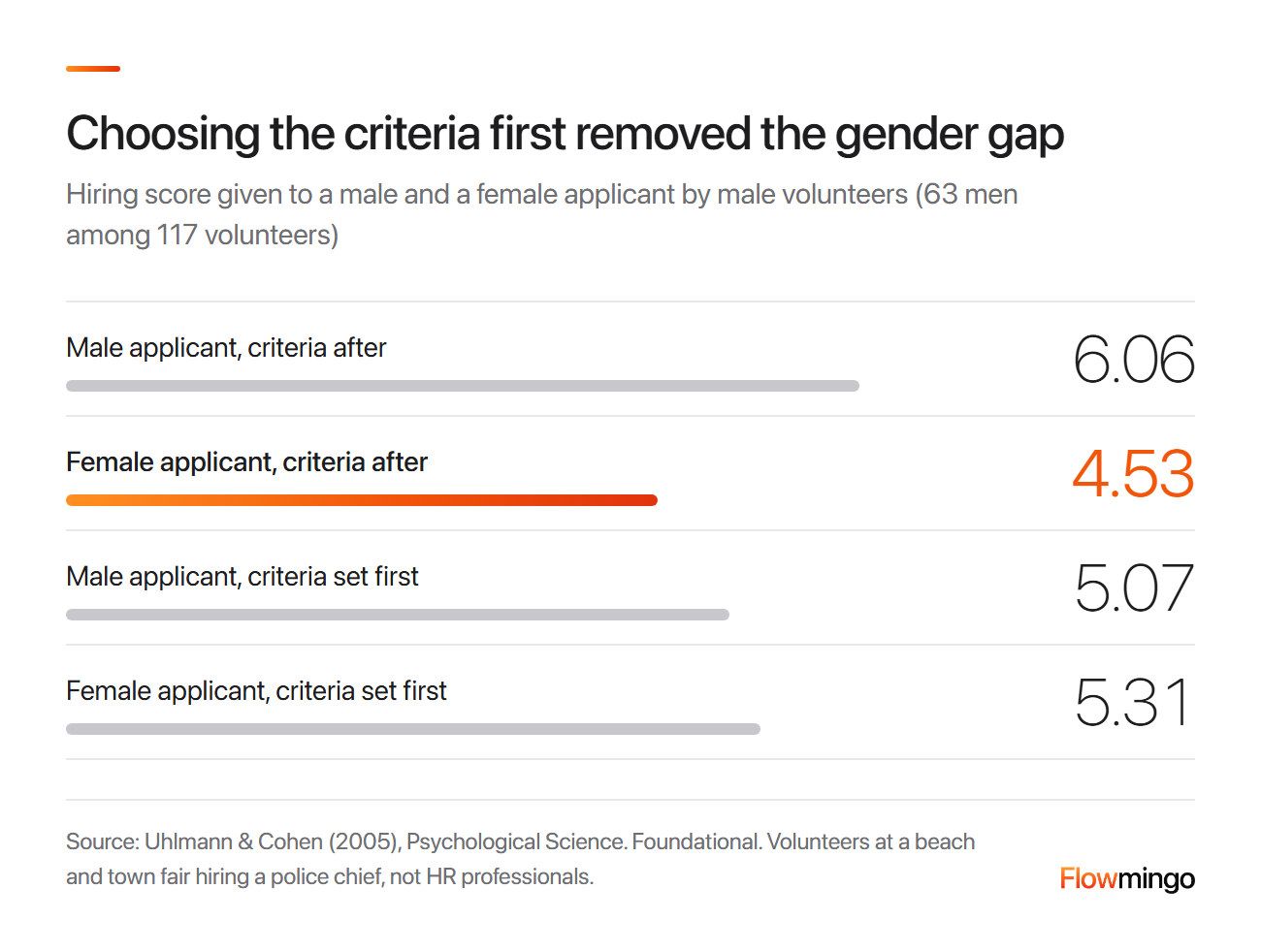 Hiring bias experiment: male volunteers rated the male applicant 6.06 and the female applicant 4.53 when criteria came after, and 5.07 and 5.31 when criteria were set first