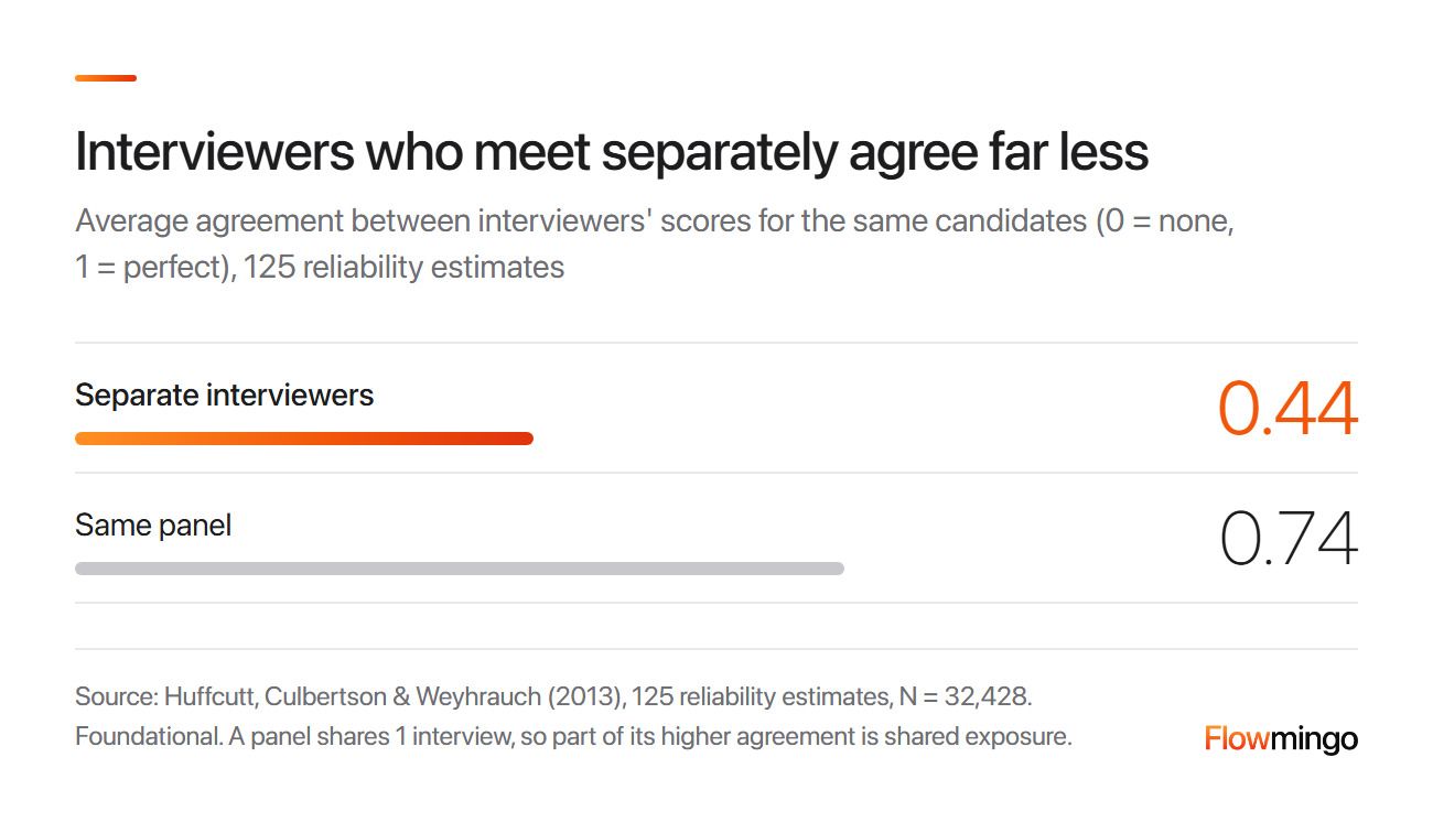 Interviewer bias and noise: separate interviewers agree at 0.44 on a 0 to 1 scale and panel interviewers at 0.74
