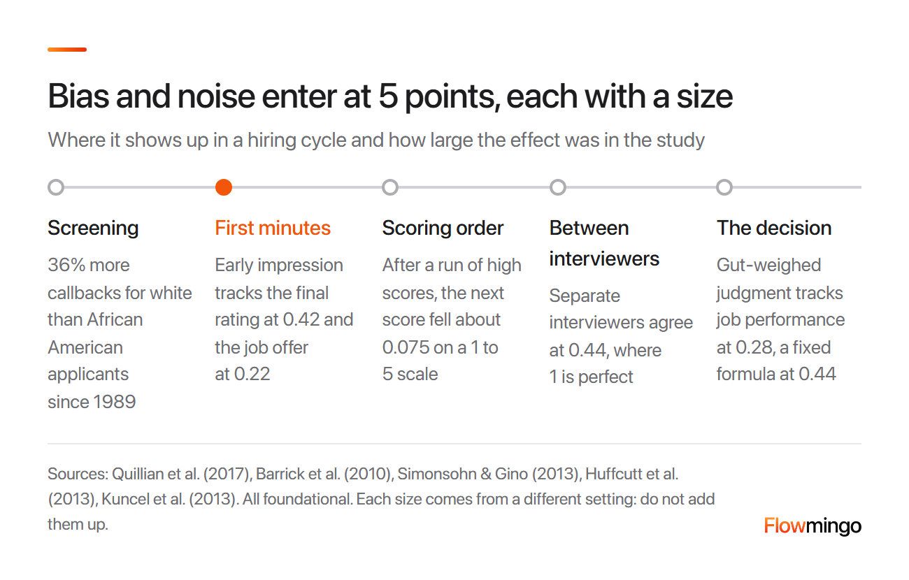 Interview bias across a hiring cycle: screening, first minutes, scoring order, interviewer agreement and the decision, each with the size found in research