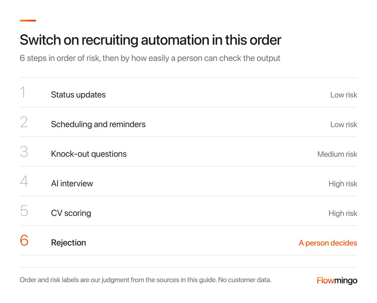 Recruiting automation in order: status updates, scheduling, knock-out questions, AI interview, CV scoring, then rejection decided by a person