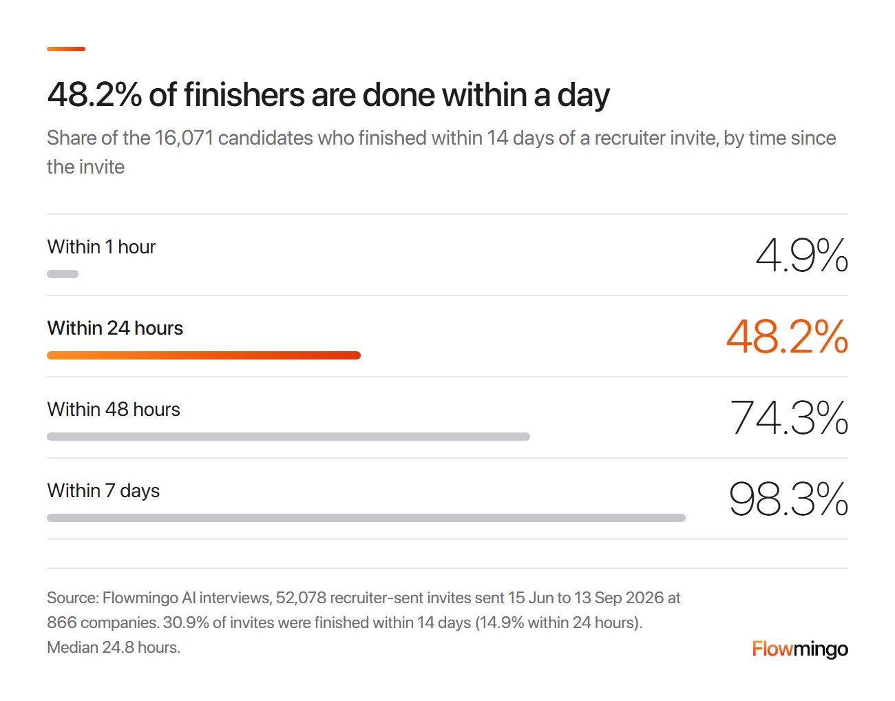 Recruiting workflow timing: 48.2% of candidates who finish an AI interview do so within 24 hours of the recruiter's invite