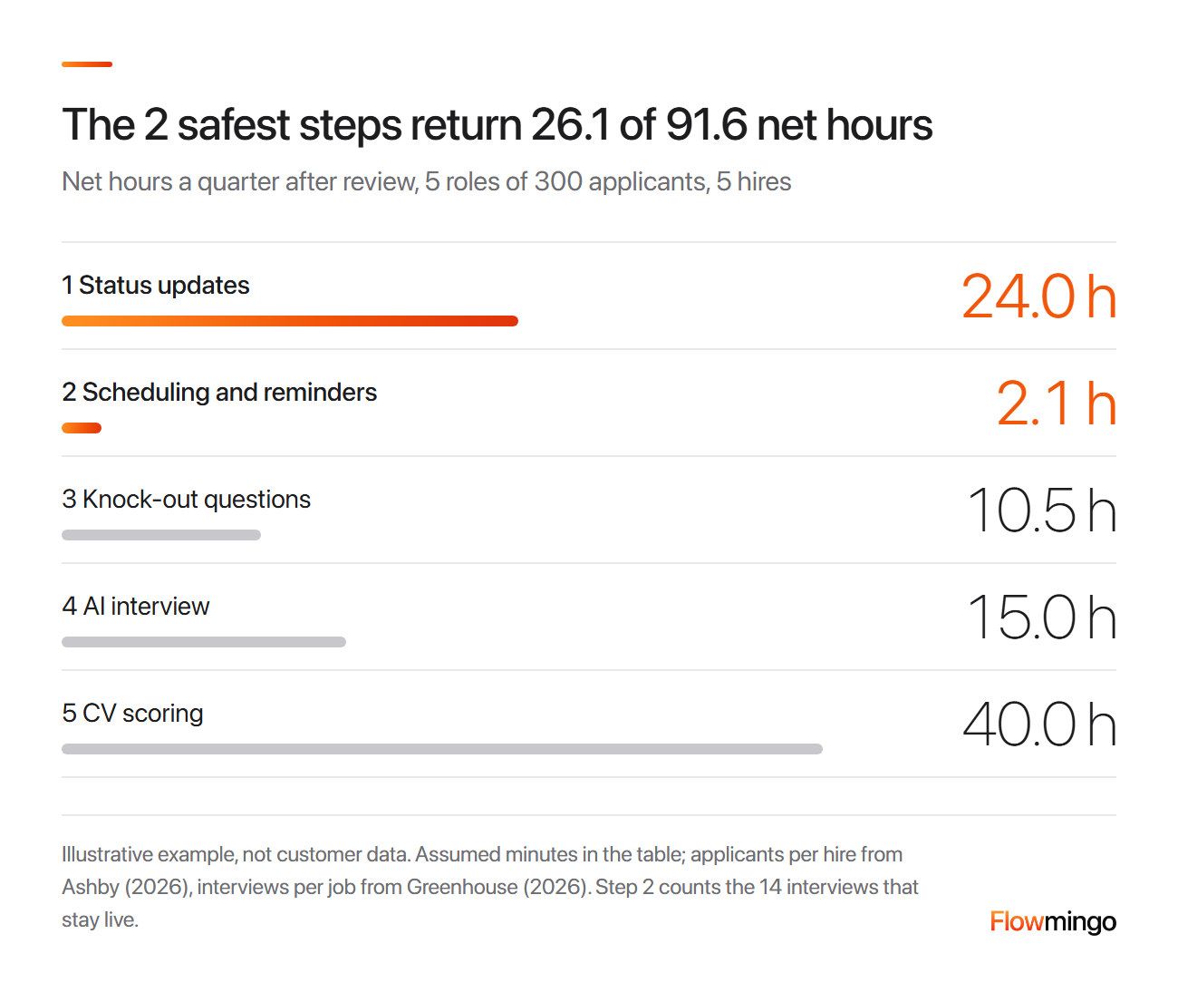 Recruiting automation saves 91.6 net hours a quarter at 300 applicants a role; status updates and scheduling return 26.1 of them