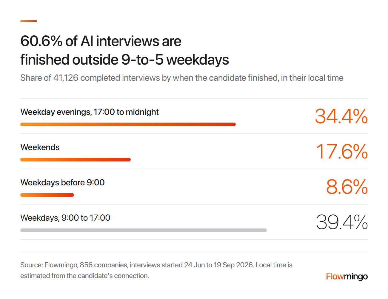 Automate candidate screening in the candidate's own time: 60.6% of AI interviews finish outside weekday 9:00 to 17:00