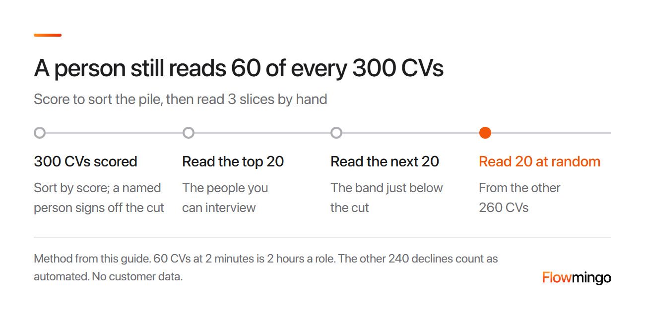 Automate candidate screening safely: after scoring 300 CVs, a person reads the top 20, the next 20 and 20 at random, then a named person signs off the cut