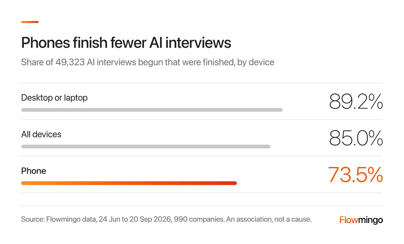 Recruiting funnel by device: 89.2% of AI interviews begun on a desktop or laptop were finished, against 73.5% on a phone