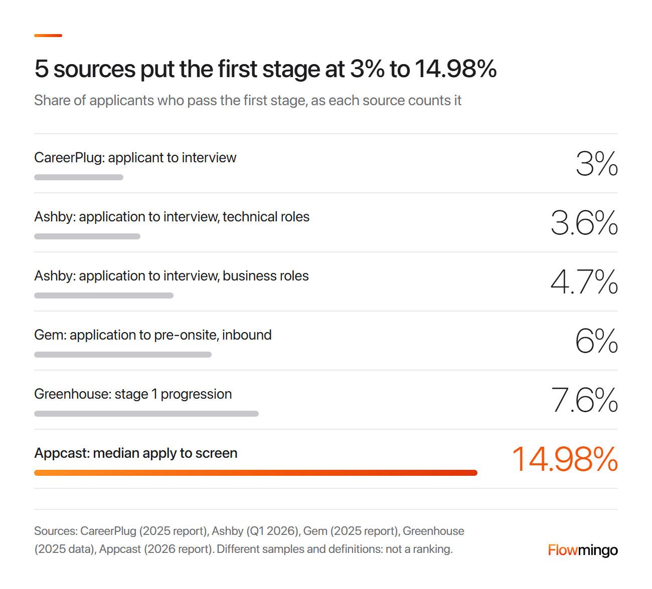 Recruiting funnel first-stage rates by source: CareerPlug 3%, Ashby 3.6% and 4.7%, Gem 6%, Greenhouse 7.6% and Appcast 14.98%