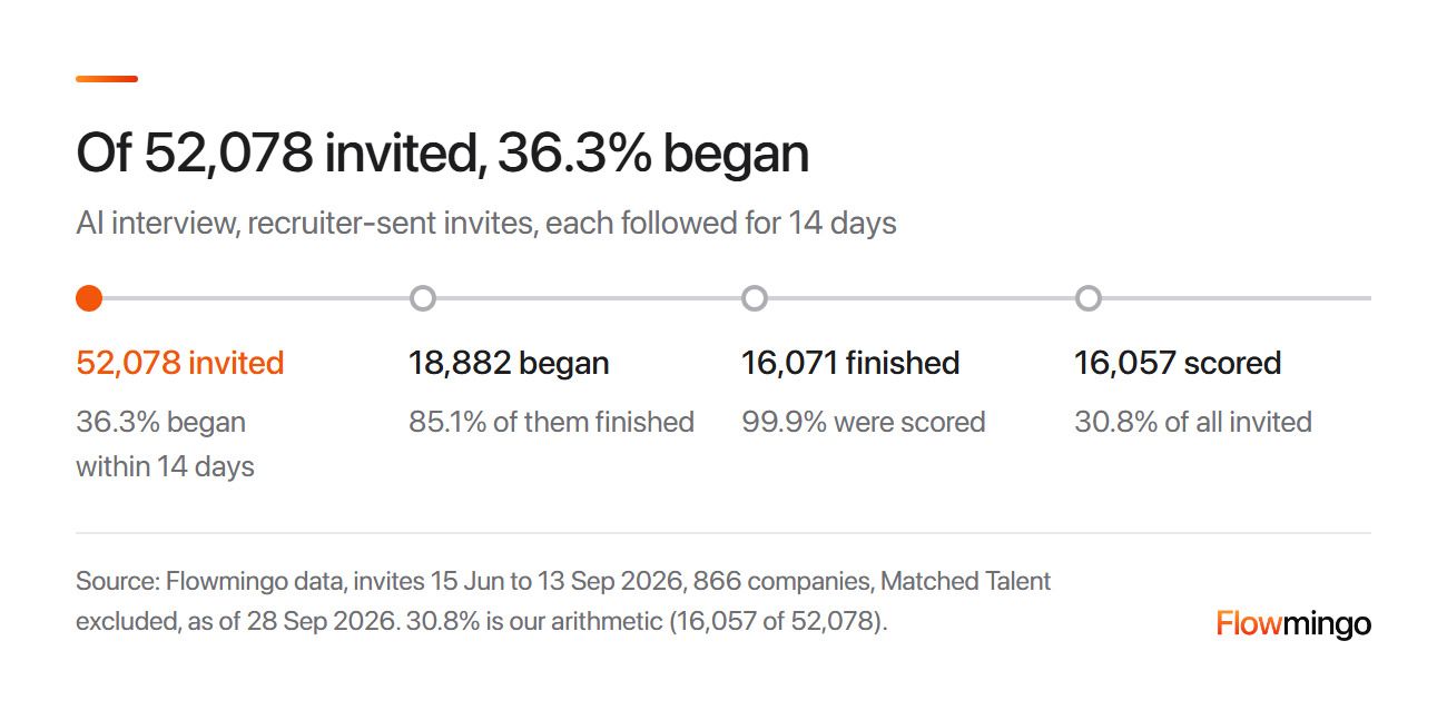 Recruitment funnel for an AI interview: 52,078 invited, 36.3% began, 18,882 began, 85.1% finished, 16,071 finished and 16,057 scored