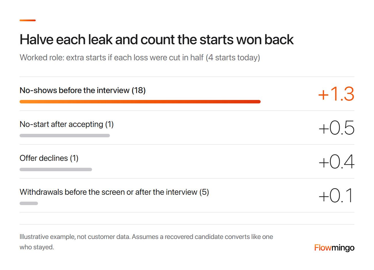 Recruiting funnel leaks ranked by starts won back: halving 18 no-shows adds about 1.3 starts, the other leaks 0.5, 0.4 and 0.1
