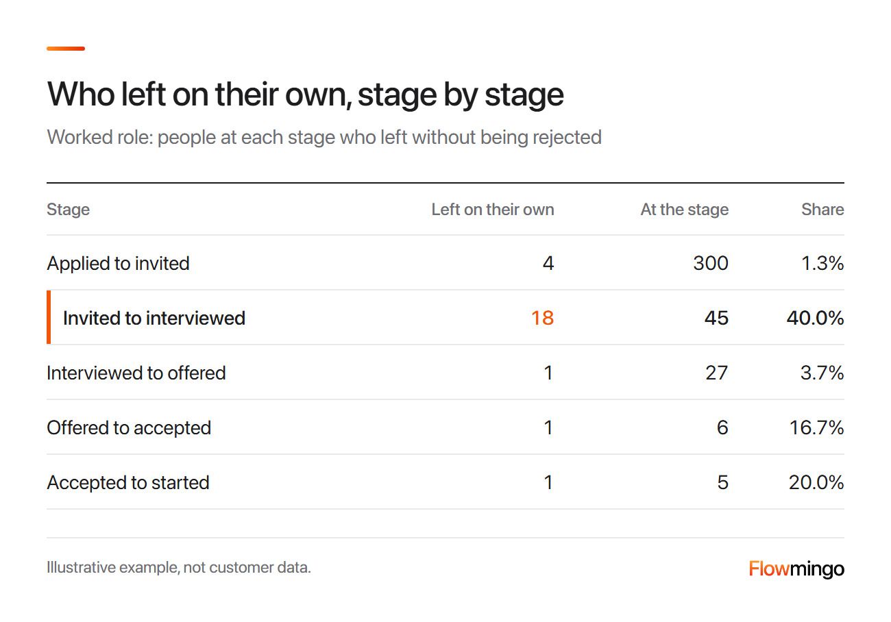 Recruiting funnel leak test: 18 of 45 invited people left on their own, 40.0%, against 1 or 4 people at every other stage