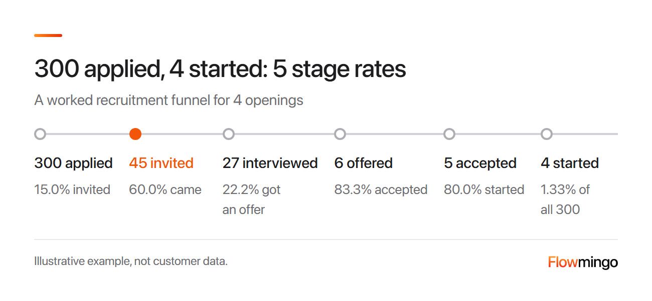 Recruitment funnel for 4 openings: 300 applied, 45 invited, 27 interviewed, 6 offered, 5 accepted and 4 started