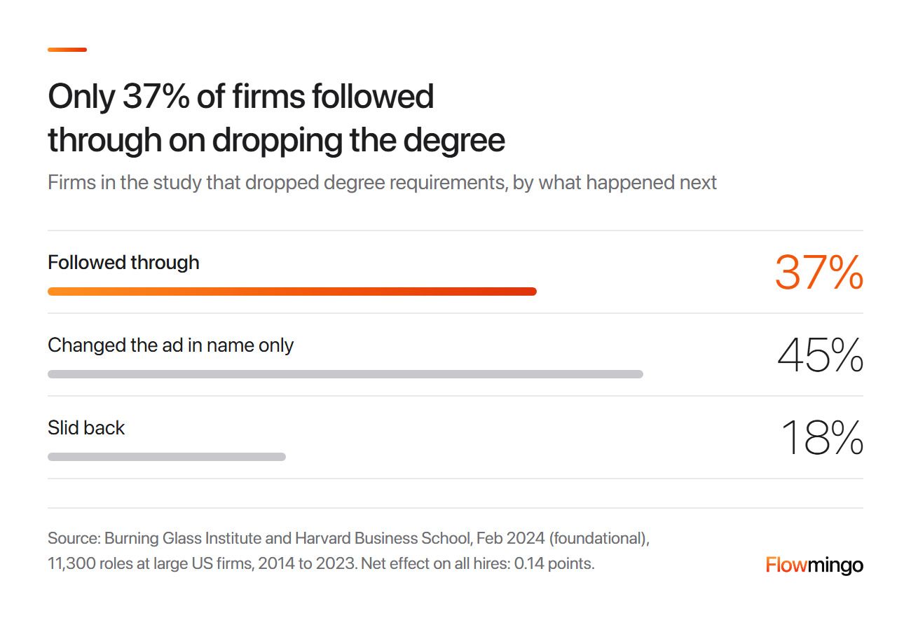 Skills based hiring study: 37% of the firms that dropped the requirement followed through, 45% changed the ad in name only and 18% slid back