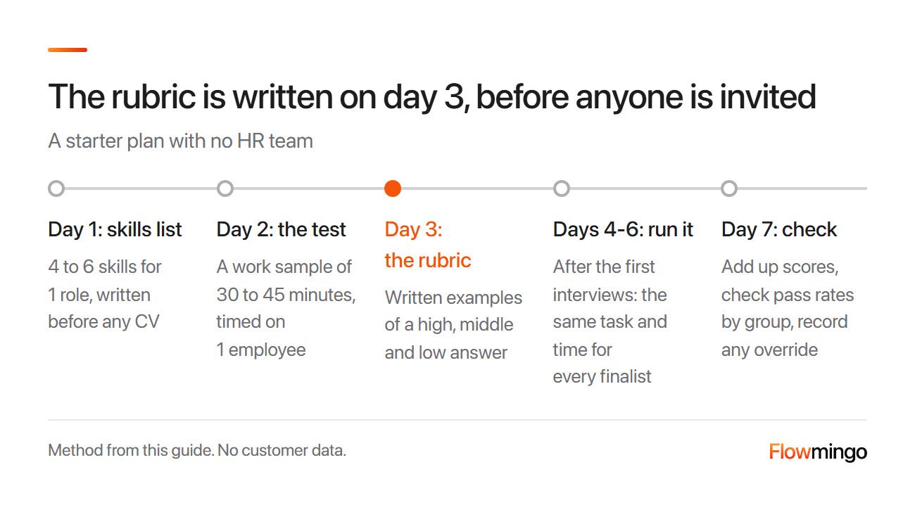 Work sample test starter plan for 1 role: skills list, test, rubric, run it, then check pass rates